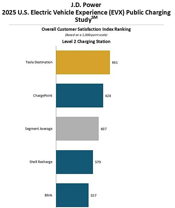 EV charging study