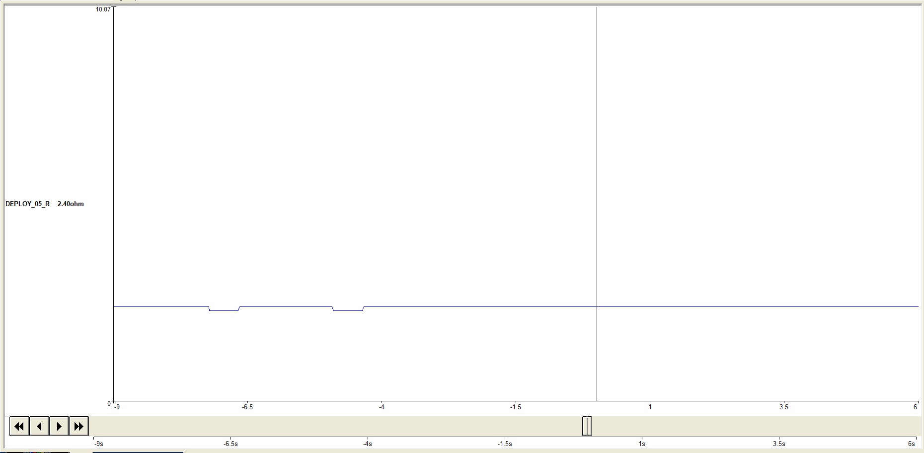A diagnostic oscilloscope graph displaying the resistance measurement of an airbag deployment circuit labeled "DEPLOY_05_R." The measured resistance is 2.40 ohms, indicating circuit continuity and health over a 15-second timeline.