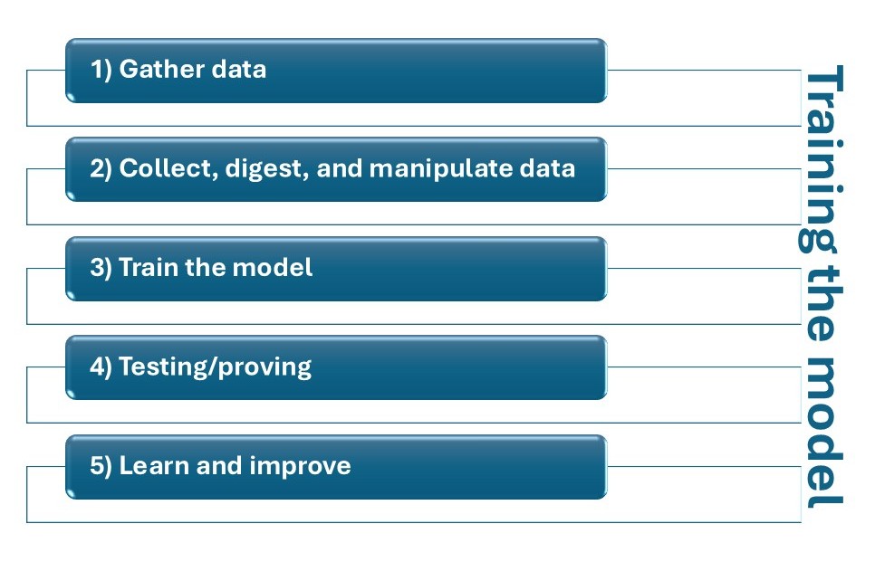 A vertical step-by-step flowchart titled "Training the model", with five labeled stages: (1) Gather data, (2) Collect, digest, and manipulate data, (3) Train the model, (4) Testing/proving, (5) Learn and improve. Each step is displayed in a blue rounded rectangle.Photo 3: Days of Level 0 can be found at a car show nowadays. Today’s training model is resting at a light-Level 3.